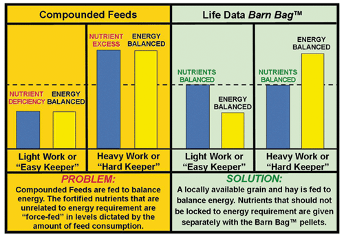 Barn Bag Comparison with Compounded Feeds